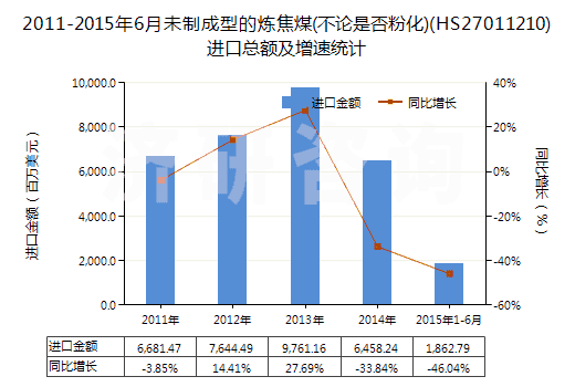 2011-2015年6月未制成型的煉焦煤(不論是否粉化)(HS27011210)進(jìn)口總額及增速統(tǒng)計(jì)